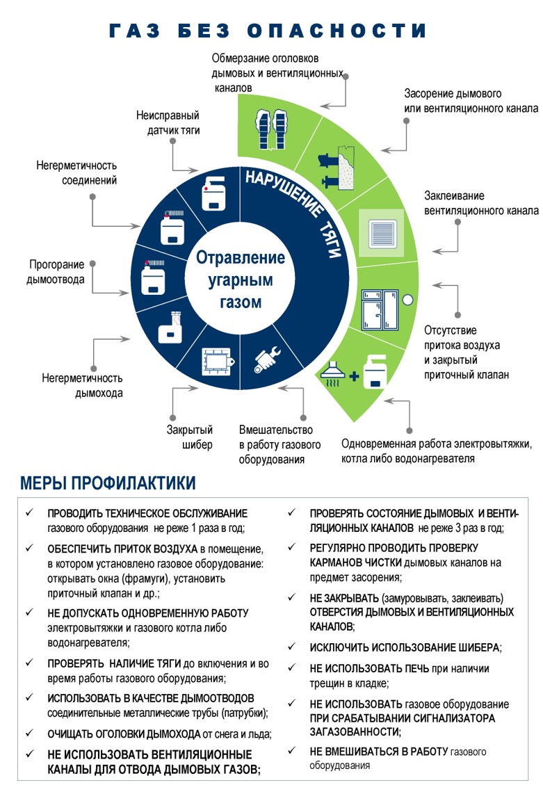 Правила пользования газом